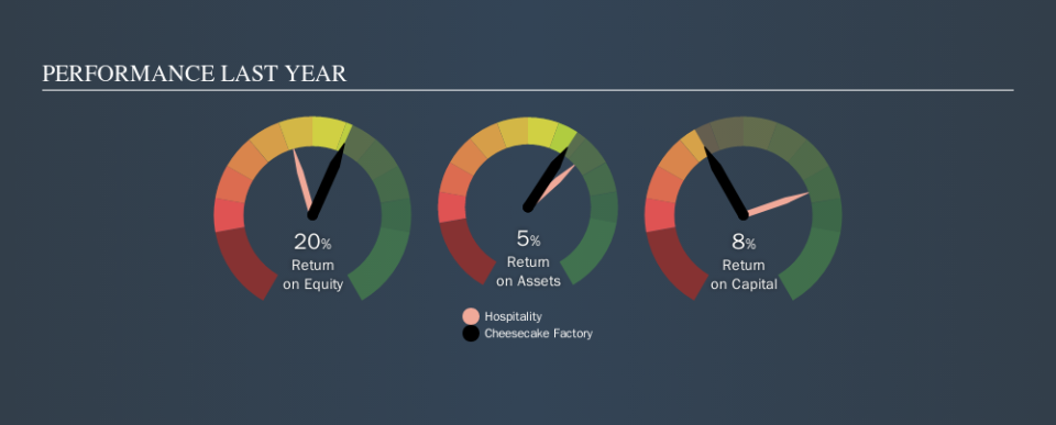 NasdaqGS:CAKE Past Revenue and Net Income, September 17th 2019