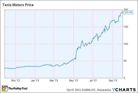 TSLA Chart