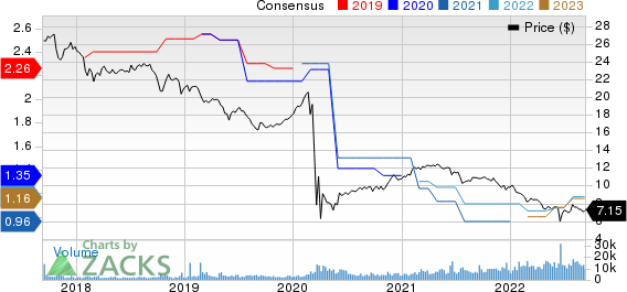 ARMOUR Residential REIT, Inc. Price and Consensus