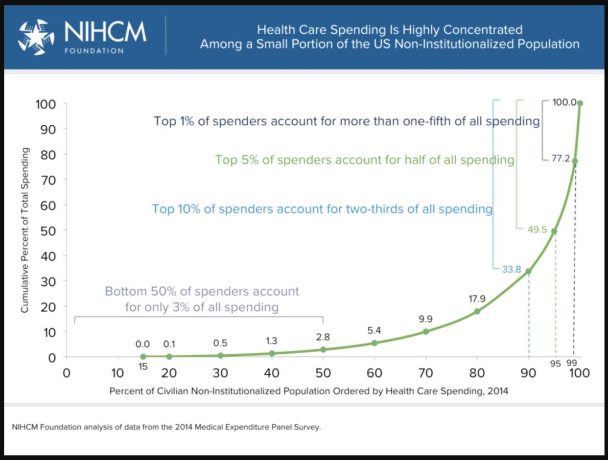 A healthcare spending chart
