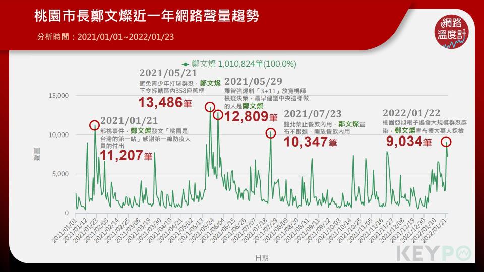 桃園市長鄭文燦近一年網路聲量趨勢