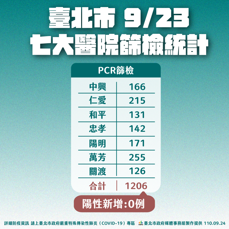 北市9/23七大醫院篩檢統計。（圖／台北市政府）