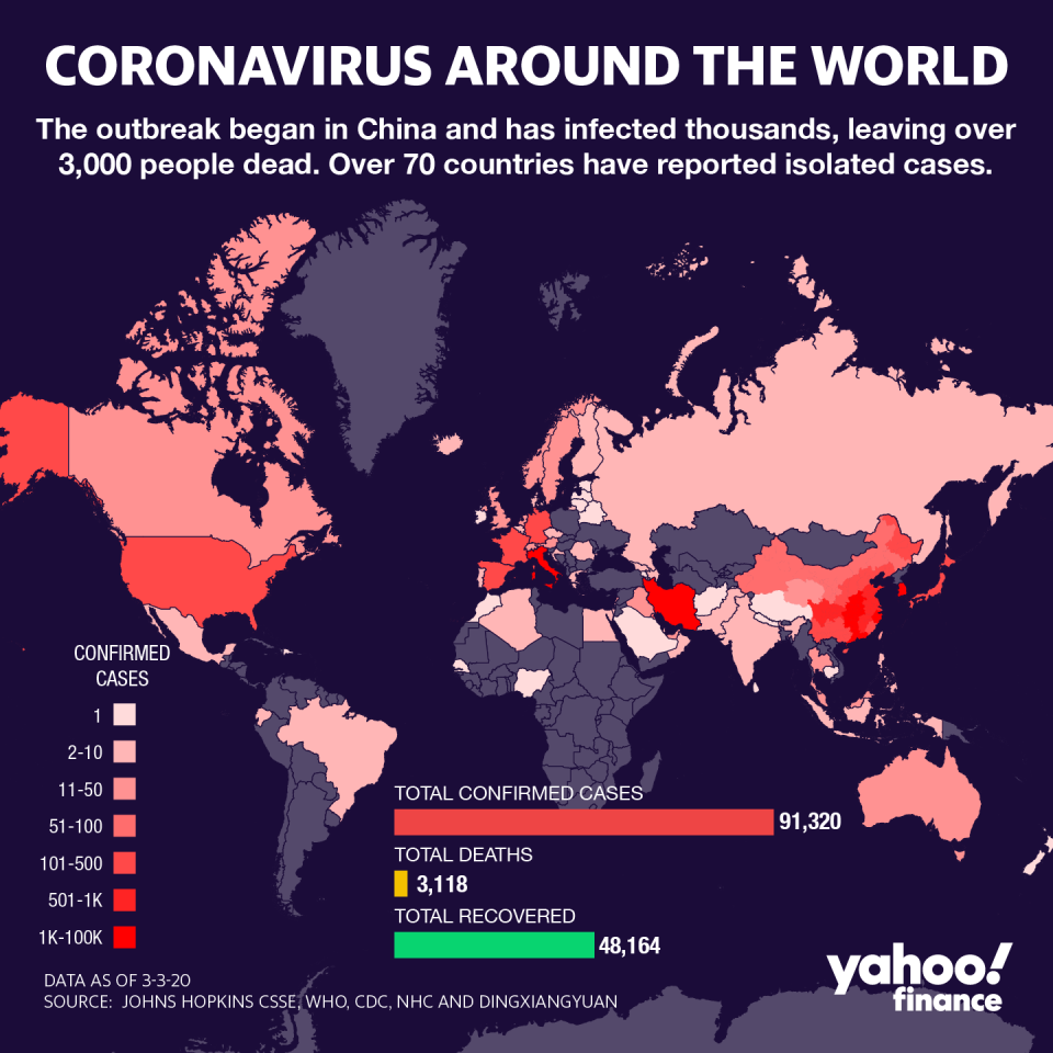 To date, global cases are nearing the 100,000 mark, with over 3,100 deaths.