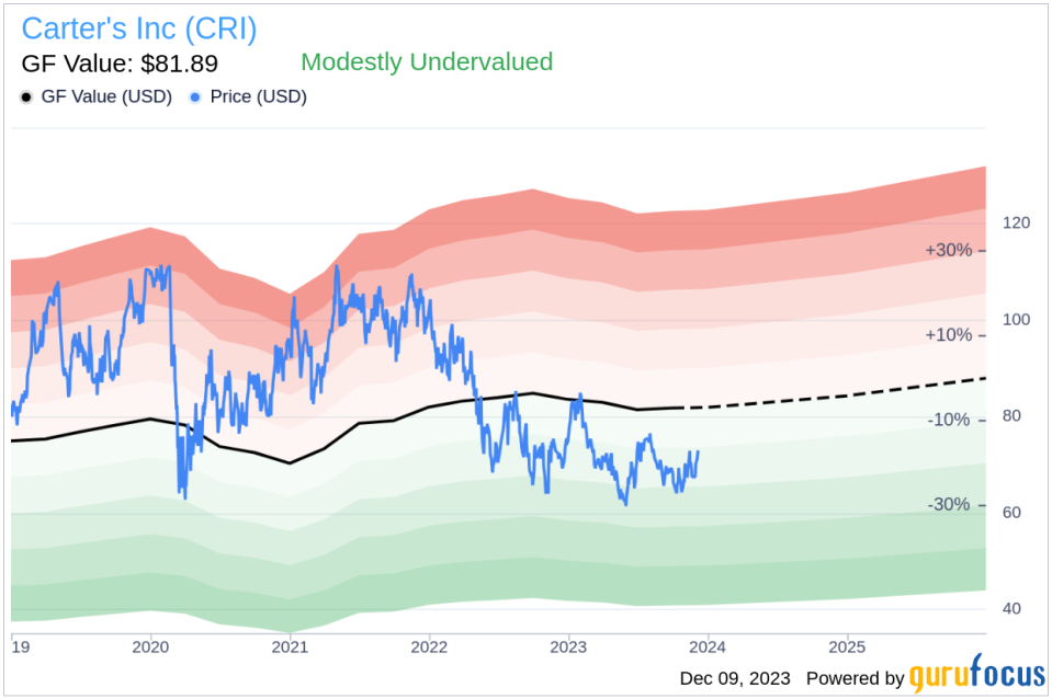 Insider Sell Alert: EVP Julie D'Emilio Sells Shares of Carter's Inc