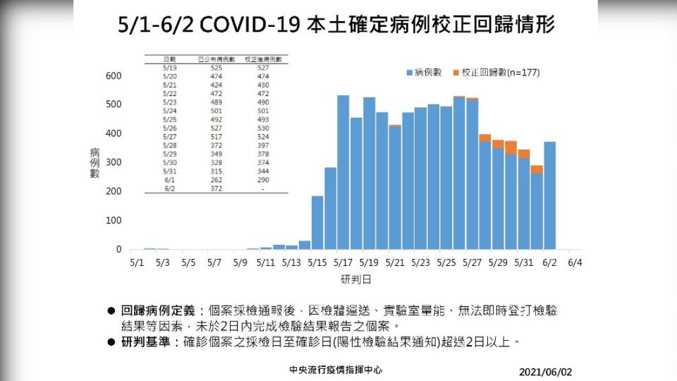 5/1-6/2 COVID-19本土確定病例校正回歸情形。（圖／中央流行疫情指揮中心）