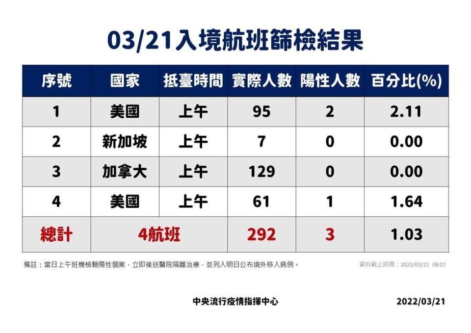 今上午則有4班航班採檢，共292人，其中3人被驗出陽性，陽性率1.03％。（指揮中心提供）