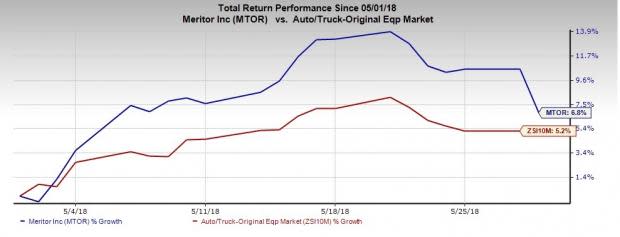 Strong earnings performance, upbeat outlook, new M2019 plan and product introductions make Meritor (MTOR) a promising bet now.