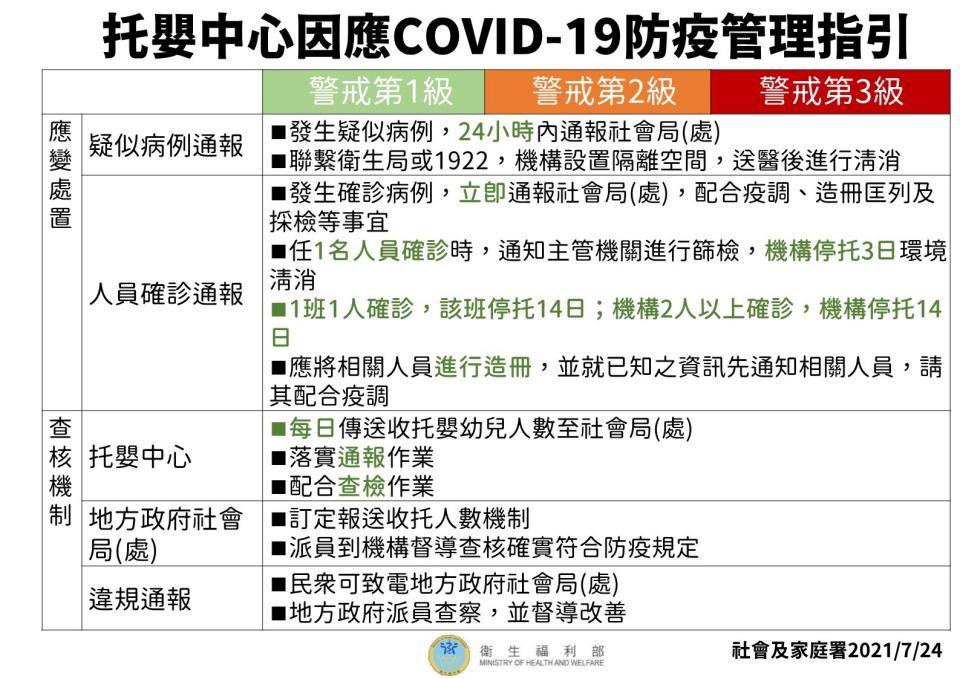 7月27日起調降疫情警戒標準至第二級托嬰中心指引3