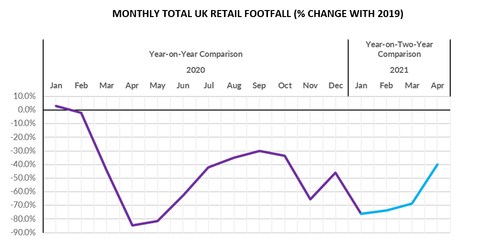 Chart: BRC-Sensormatic IQ Footfall Monitor