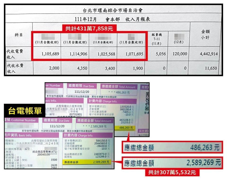 根據去年11月台電的2張電費帳單合計共307萬5,532元，但該月自治會卻共向攤商收取431萬7,858元，涉超收124萬餘元。（環南市場攤商提供）