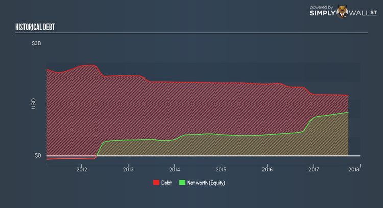 NYSE:RXN Historical Debt Jan 31st 18