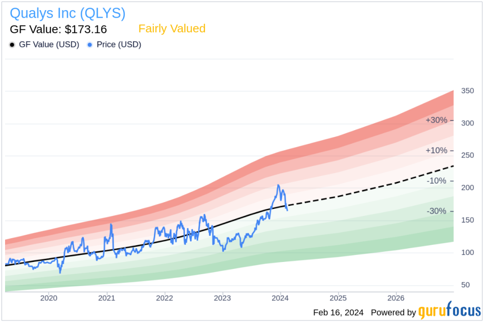 Qualys Inc CEO & PRESIDENT Sumedh Thakar Sells 4,120 Shares