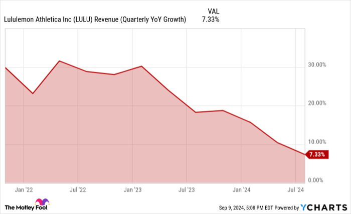 LULU Revenue (Quarterly YoY Growth) Chart