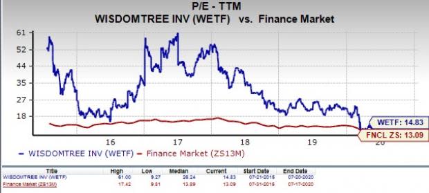 Wisdomtree Enhanced (WCOM) - Technical Analysis - London Stock Exchange -  Investtech