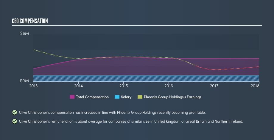 LSE:PHNX CEO Compensation, February 22nd 2019