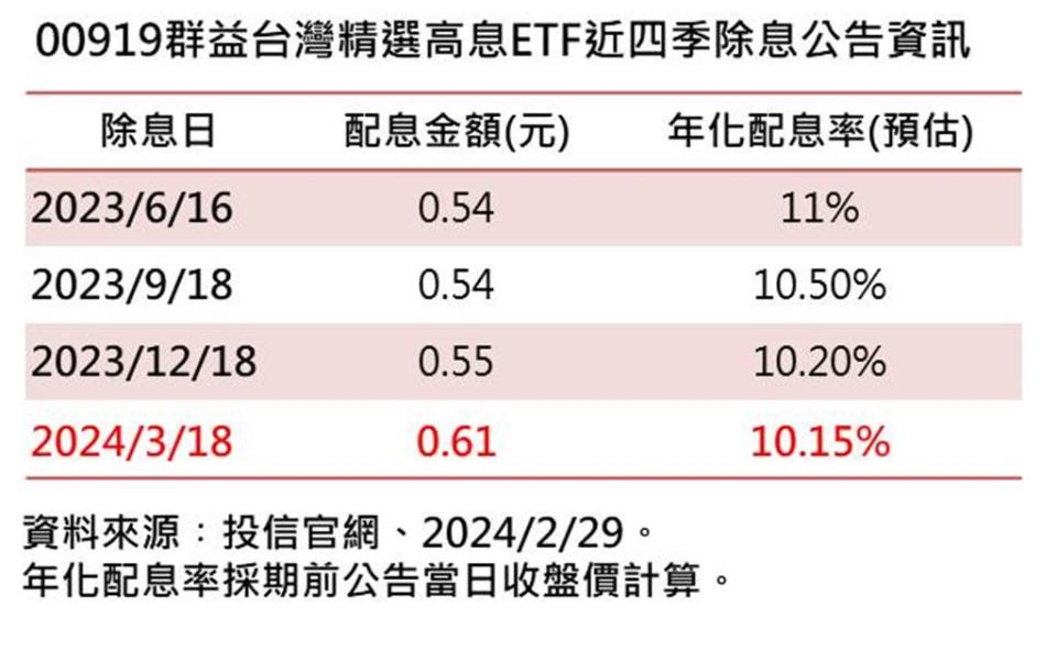 00919群益台灣精選高息ETF近四季除息公告資訊，2024／2／29