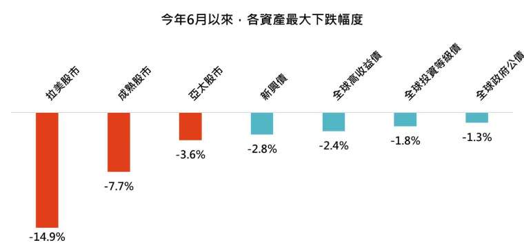 資料來源：Bloomberg，「鉅亨買基金」整理，資料截至2020/9/30，報酬率以美元計算。指數採MSCI各股市指數和美銀美林各債券指數。此資料僅為歷史數據模擬回測，不為未來投資獲利之保證，在不同指數走勢、比重與期間下，可能得到不同數據結果。