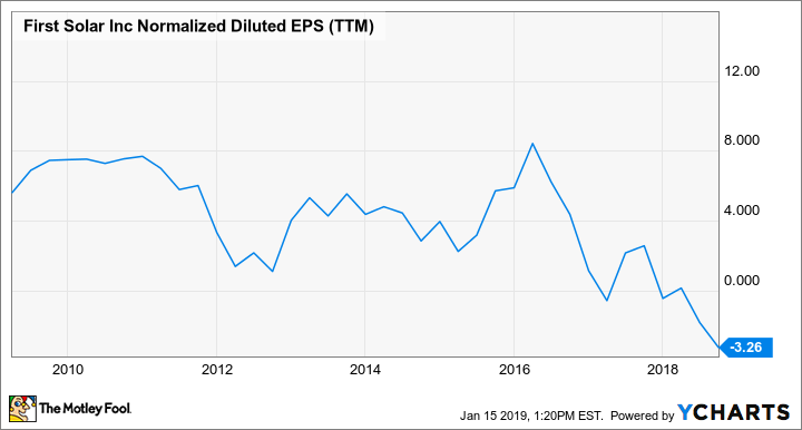 FSLR Normalized Diluted EPS (TTM) Chart