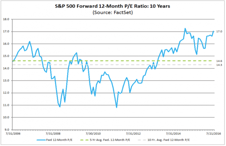 The forward P/E today reflects an unusually expensive stock market.