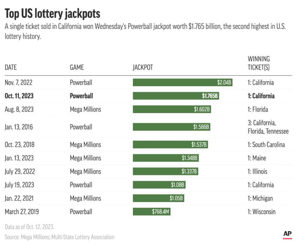 A single ticket bought in California matched all the numbers in Wednesday's Powerball drawing, winning $1.765 billion, the second highest in U.S. lottery history. (AP Digital Embed)