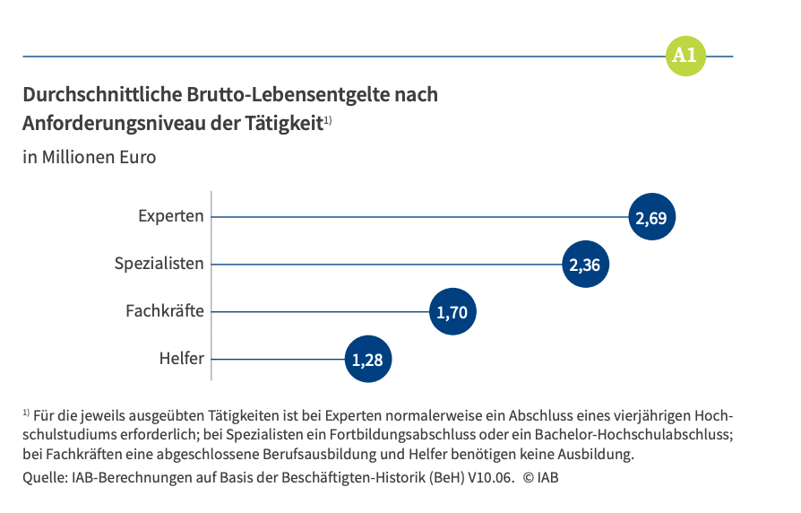  - Copyright:  Institut für Arbeitsmarkt- und Berufsforschung