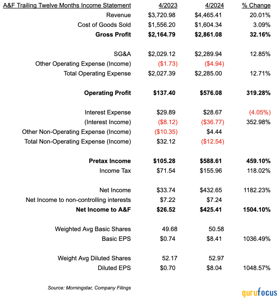 Can Abercrombie & Fitch Continue Being One of the Best-Performing Stocks?