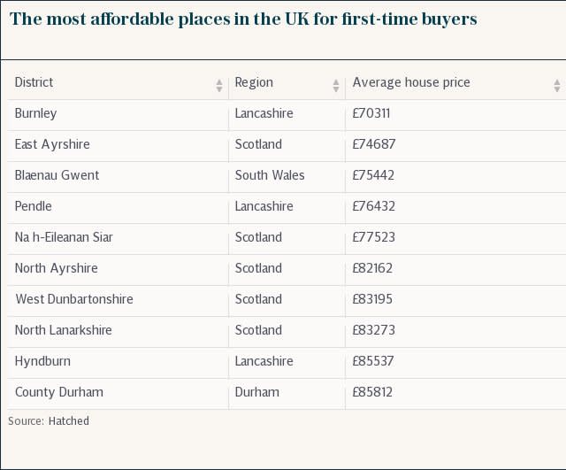 The most affordable places in the UK for first-time buyers