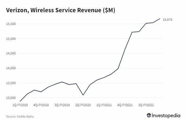 Las ganancias de Verizon podrían desacelerarse debido a los suscriptores