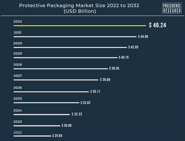 Automotive Protective Packaging