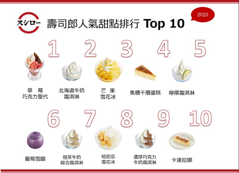 壽司郎2023人氣甜點排行Top 10。（圖／品牌業者提供）