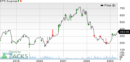 Align Technology, Inc. Price and EPS Surprise