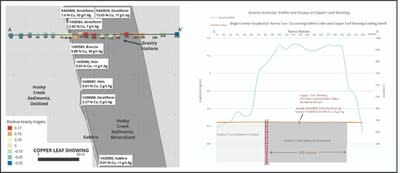 Figure 10: The figure shows a plan and cross sectional view of the gravity survey across the Copper Leaf Showing. The plan shows select samples of the mineralized Husky Creek sandstones and vein and breccia styles of mineralization located adjacent to the gabbro dyke(4). The gravity survey identified a sustained gravity anomaly to the east of the gabbro dyke where mineralized samples were collected from frost boils. The resulting gravity high area is interpreted as an increase of density resulti (CNW Group/Sitka Gold Corp.)