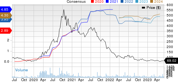 Zoom Video Communications, Inc. Price and Consensus