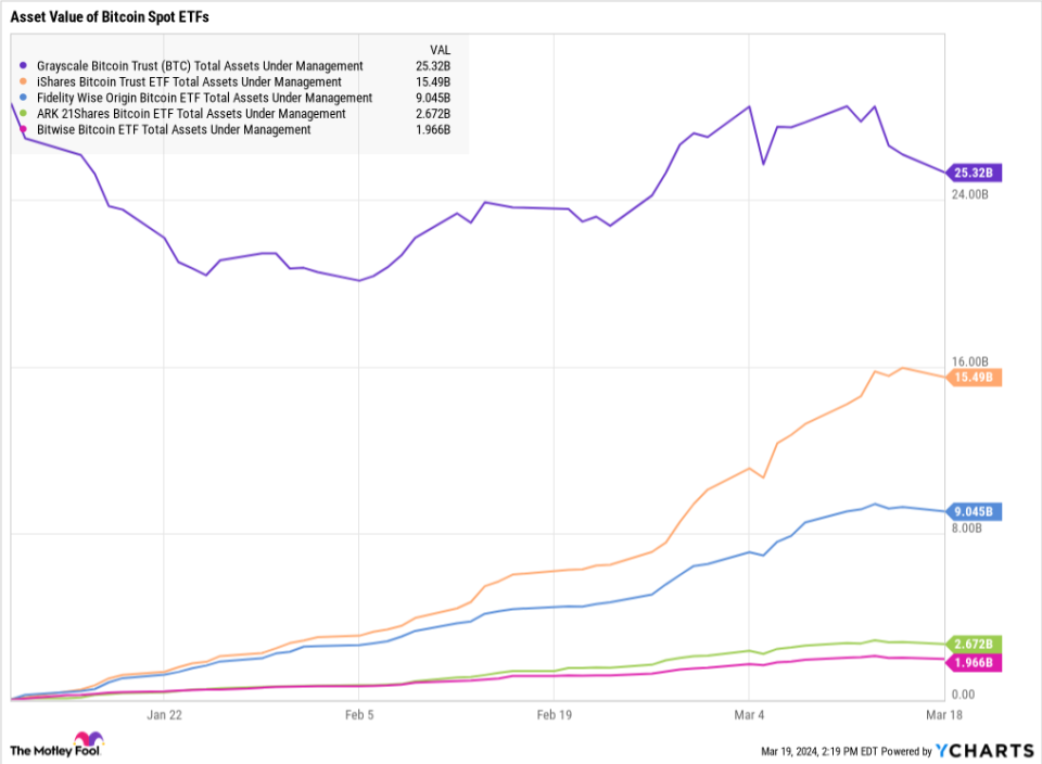 GBTC Total Assets Under Management Chart