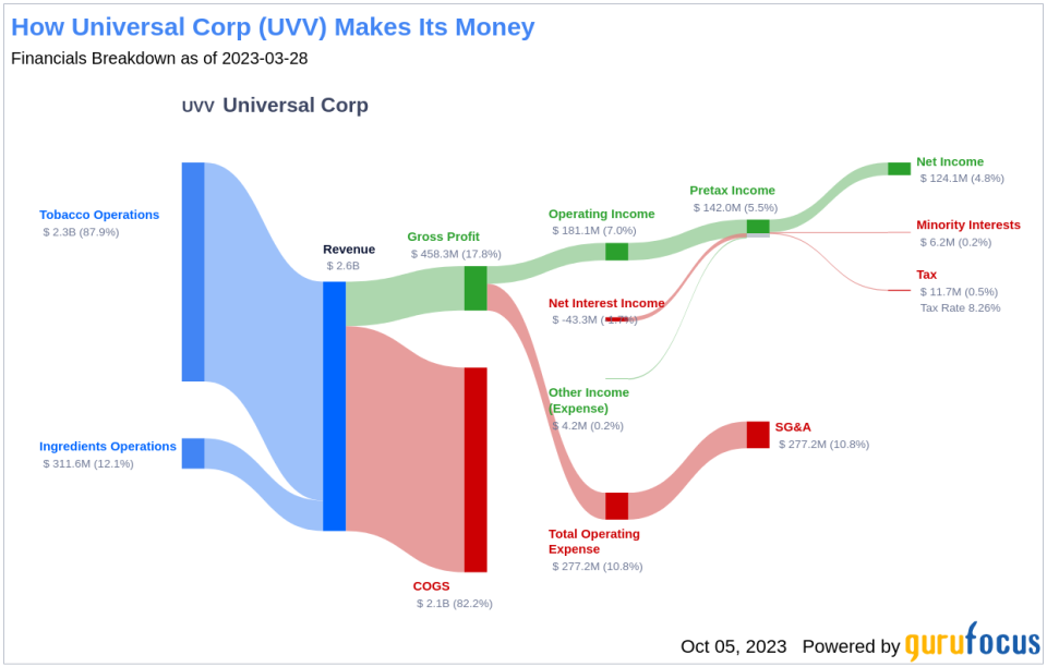 Universal Corp's Dividend Analysis: A Deep Dive into Its Performance and Sustainability