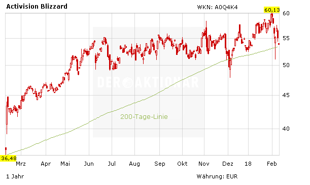 Activision Blizzard mit starkem Quartal – doch Gesamtmarkt drückt auf Kurse