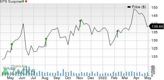 American Financial Group, Inc. Price and EPS Surprise