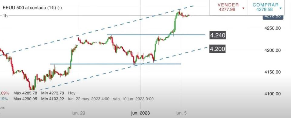 ¿Puede seguir subiendo el S&P 500 en los próximos días? Esto dice José Luis Cava