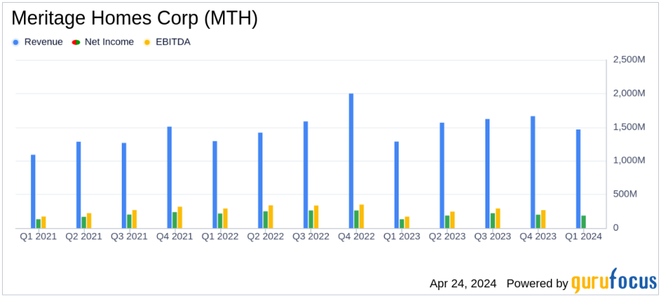 Meritage Homes Corp (MTH) Reports Strong Q1 2024 Earnings, Surpassing Analyst Expectations