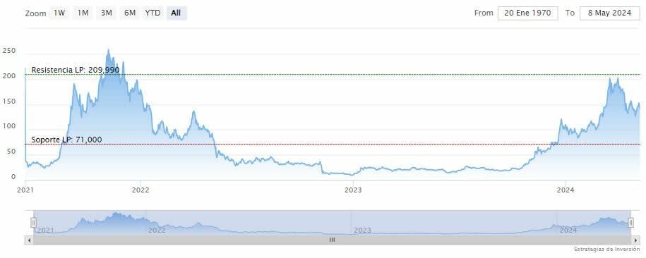 ¿Solana podrá retomar los 200 dólares?