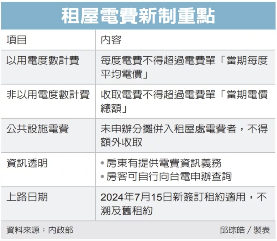租屋電費新制重點
