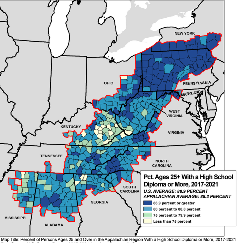 The percentage of people ages 25 and up with a high school education was lower in many Eastern Kentucky counties than in the U.S.