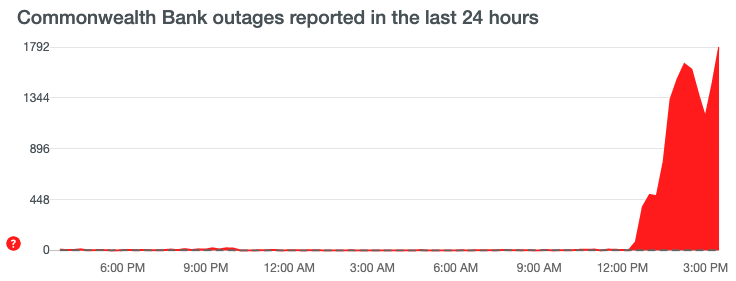 (Source: Down Detector)