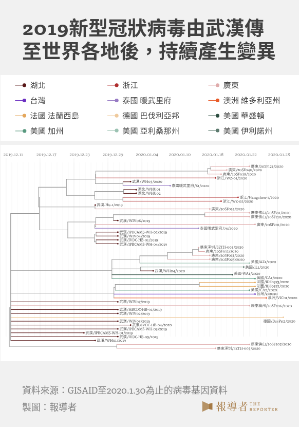 2019新型冠狀病毒由武漢傳至世界各地後，持續產生變異