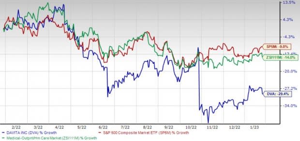 Is Davita Stock A Good Investment