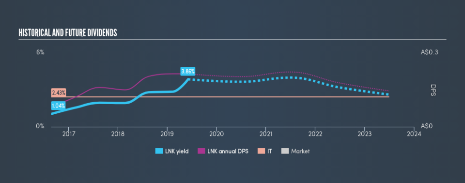 ASX:LNK Historical Dividend Yield, June 3rd 2019