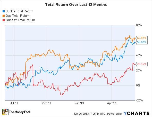 BKE Total Return Price Chart