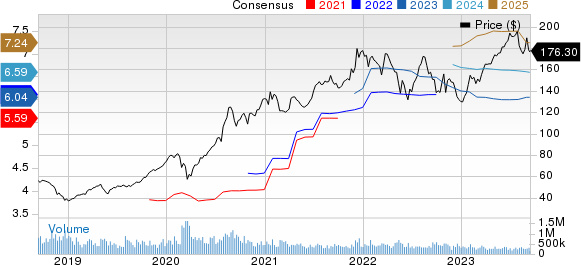 Apple Inc. Price and Consensus