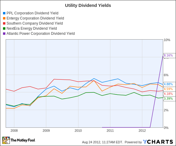 PPL Dividend Yield Chart