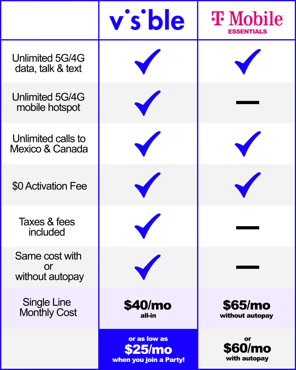 infographic showing visible vs t-mobile unlimited plan